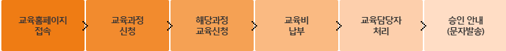 교육홈페이지 접속  /> 교육과정 신청 > 해당과정 교육신청 > 교육비 납부 > 교육담당자 처리 > 승인 안내 (문자발송)
