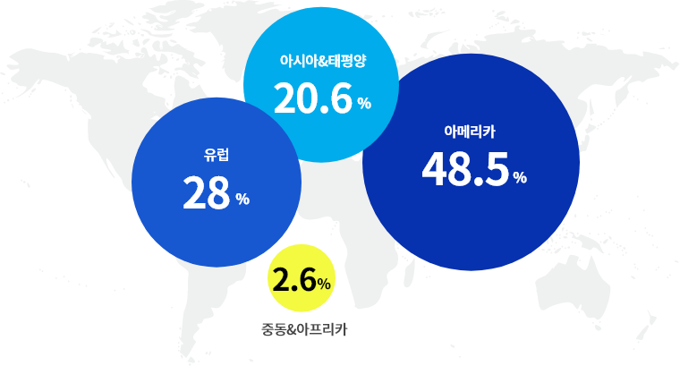 아메리카(48.5%), 아시아&태평양(20.9%), 유럽(28.0%), 중동&아프리카(2.6%)