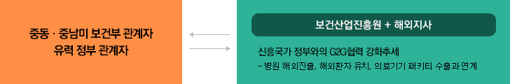 중동ㆍ중남미 보건부 관계자 유력 정부 관계자와 보건산업진흥원 + 해외지사(신흥국가 정부와의 G2G협력 강화추세 - 병원 해외진출, 해외환자 유치, 의료기기 패키티 수출과 연계)