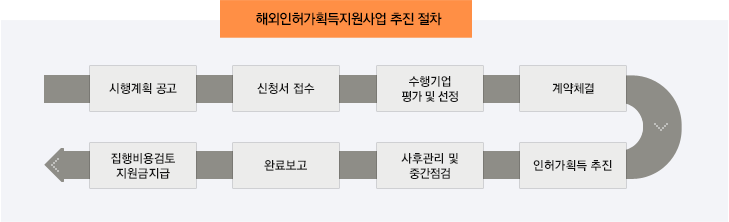 해외인허가획득지원사업 추진 절차 : 시행계획 공고 /> 신청서 접수 > 수행기업 평가 및 선정 > 계약체결 > 인허가획득 추진 > 사후관리 및 중간점검 > 완료보고 > > 집행비용검토 지원금지급