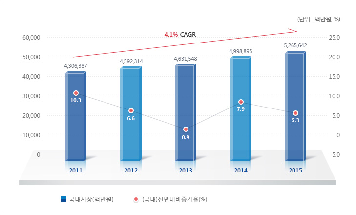 주황색 : 국내시장(억원), 녹색 : (국내)전년대비증가율(%), 파랑색 : (세계)전년대비증가율(%)