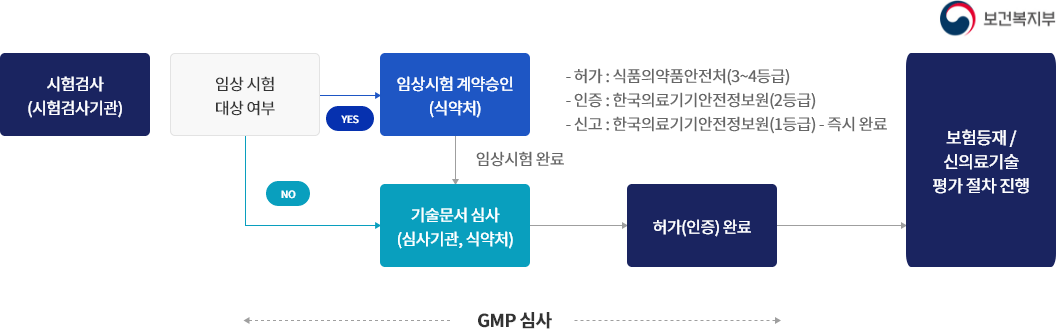 시험검사(시험검사기관) - 임상 시험 대상 여부 - YES - 임상시험 계획승인 - 임상시험 완료 - 기술문서 심사(심사기관, 식약처) - 허가(인증) 완료 - 보험등재 / 신의료기술 평가 절차 진행, 시험검사(시험검사기관) - 임상 시험 대상 여부 - NO - 기술문서 심사(심사기관, 식약처) - 허가(인증)완료 - 보험등재 / 신의료기술 평가절차 진행 [허가 : 식약처(3~4등급), 인증 : 정보기술지원센터(2등급), 신고 ㅣ 정보기술지원센터(1등급) - 즉시완료]