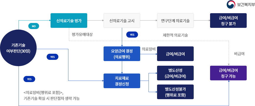 기존기술 여부판단(30일) - NO - 신의료기술 평가 (평가유예대상 - 비급여 - 제한적 의료기술 - 급여/비급여 청구가능)- 신의료기술 고시(YES - 요양급여 결정 - 치료재료 결정신청 - [별도산정(급여/비급여) / 별도산정불가(행위료 포함)]) - 연구단계 의료기술 - 급여/비급여 청구불가, 기존기술 여부판단(30일) - YES - 치료재료 결정신청 - [별도산정(급여 / 비급여) / 별도 산정불가(행위료 포함)], 기존기술 여부판단(30일) - YES - [의료장비(행위료 포함)], 기존기술 확실 시 판단절차 생략 가능 - 급여 / 비급여 청구 가능