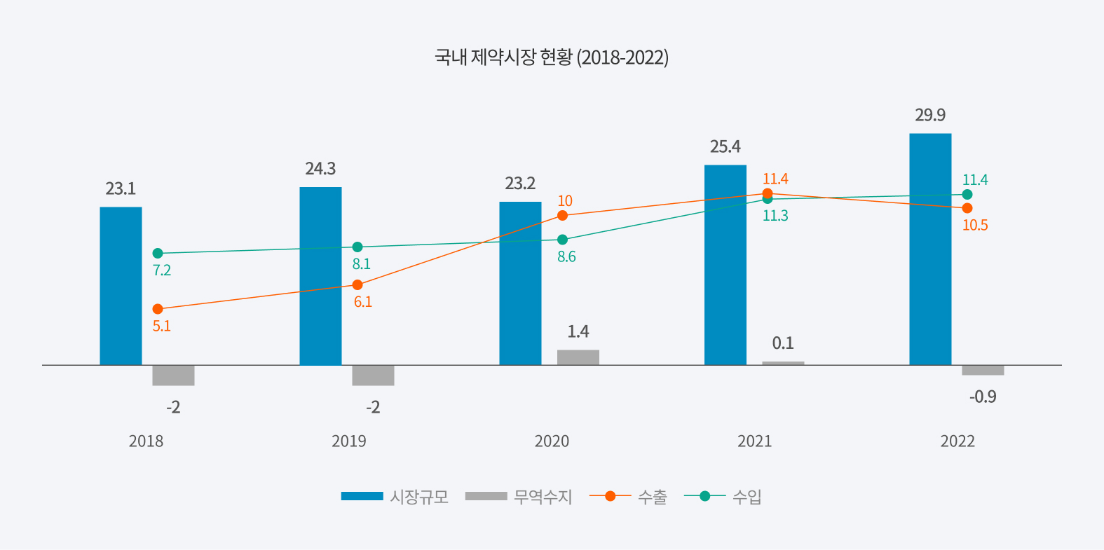 국내 제약시장 현황 (2018-2022)