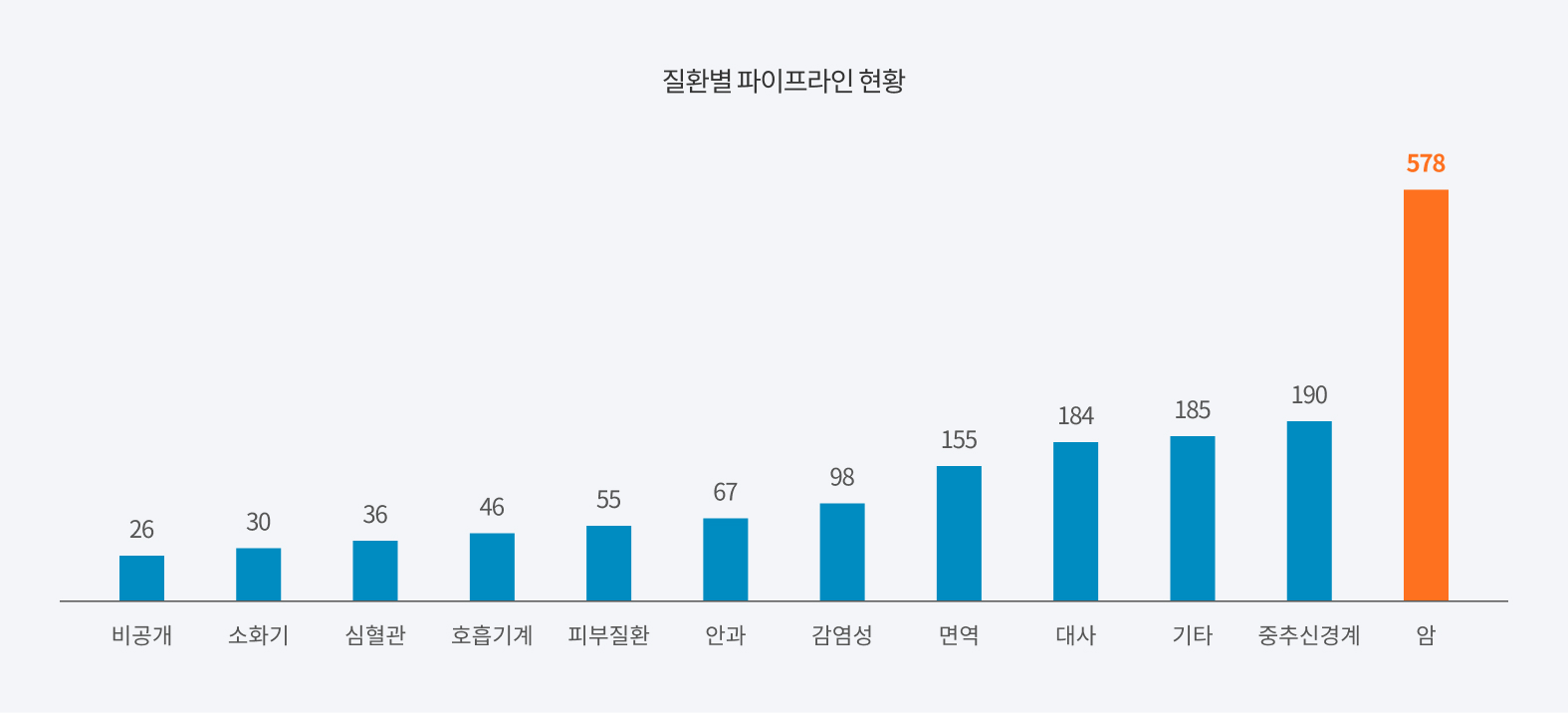 질환별 파이프라인 현황