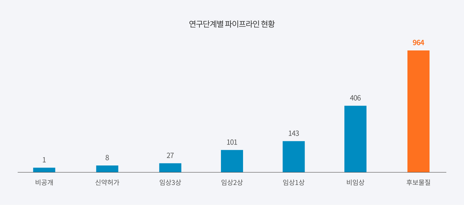 연구단계별 파이프라인 현황
