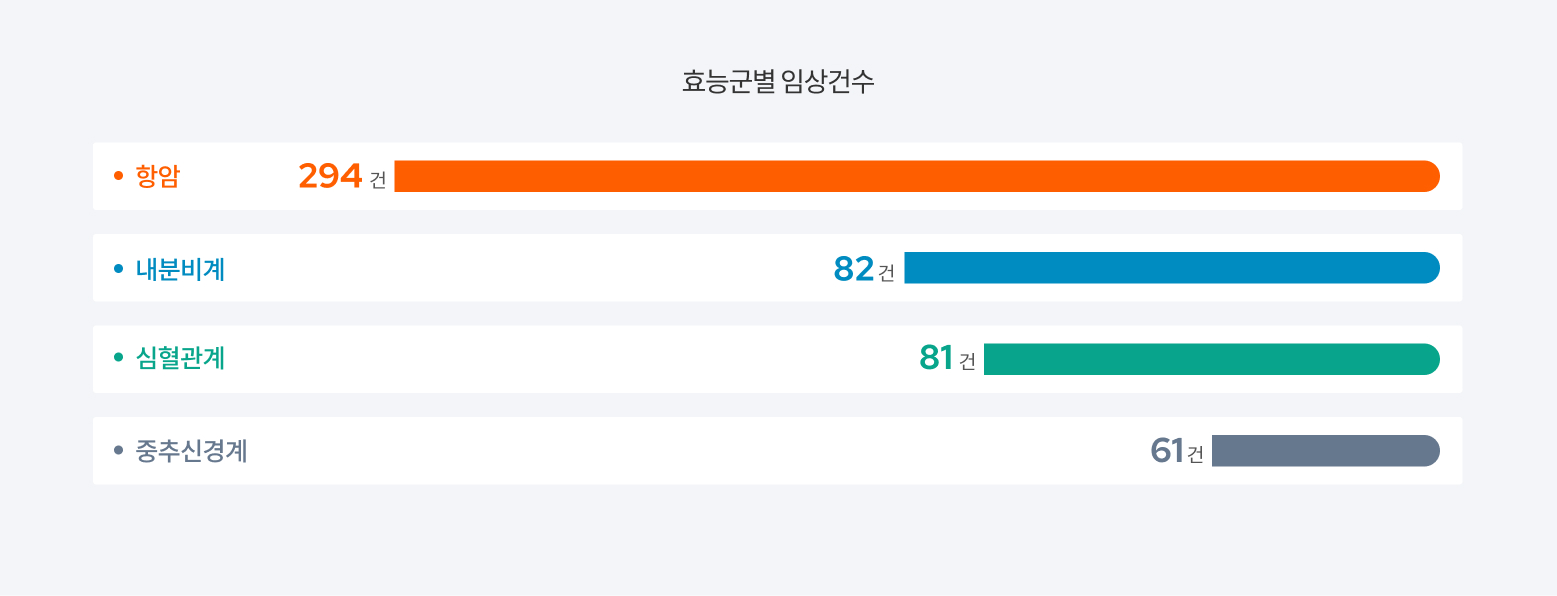 효능군별 임상건수