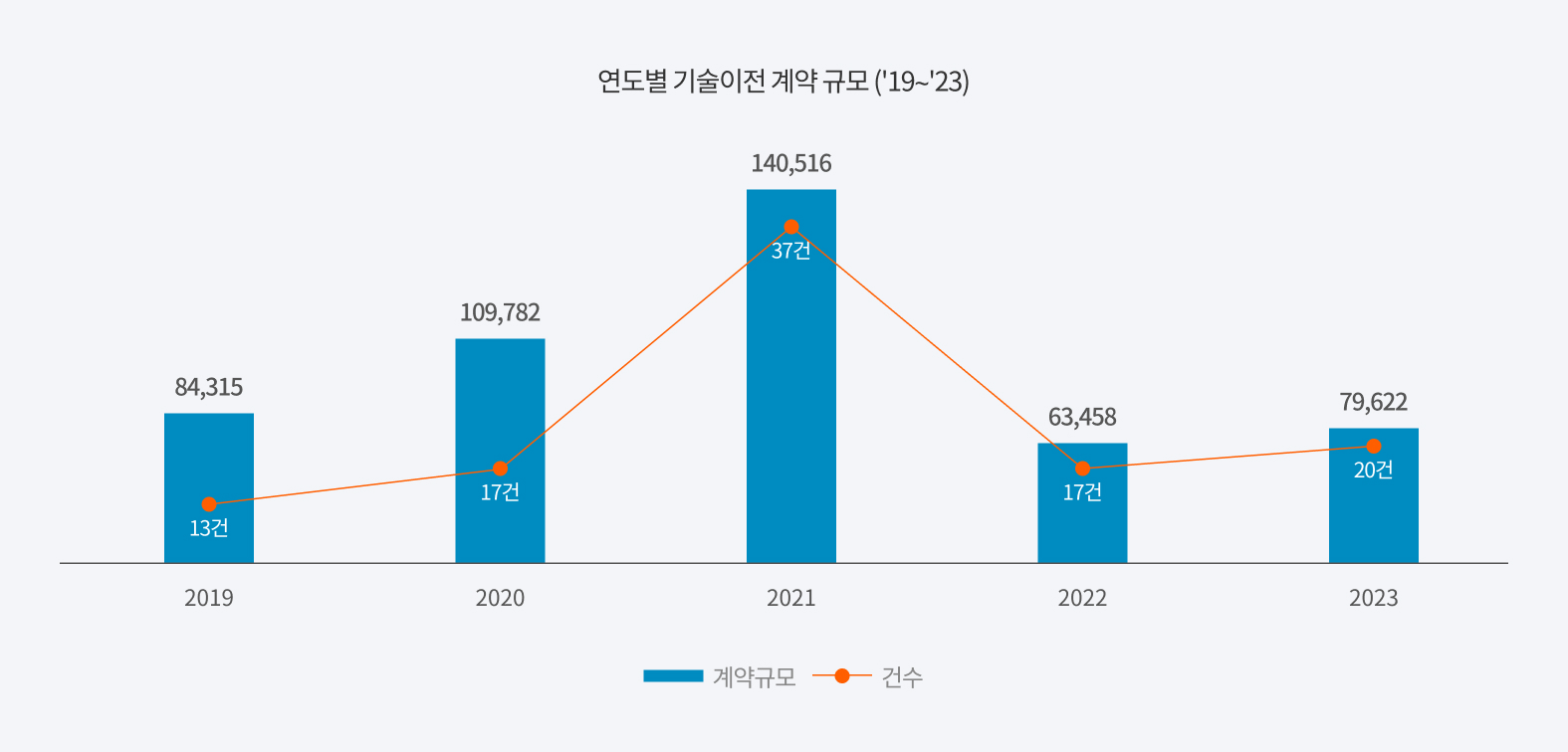 연도별 기술이전 계약 규모 ('19∼'23)
