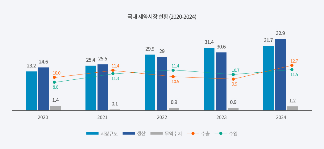 국내 제약시장 현황 (2020-2024)
