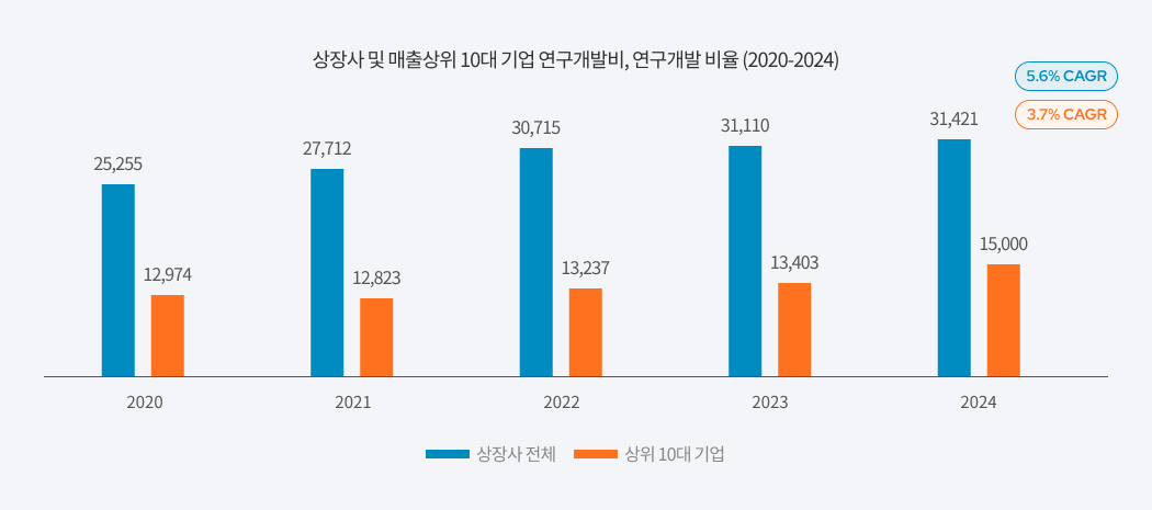 상장사 및 매출상위 10대 기업 연구개발비, 연구개발 비율 (2020-2024)