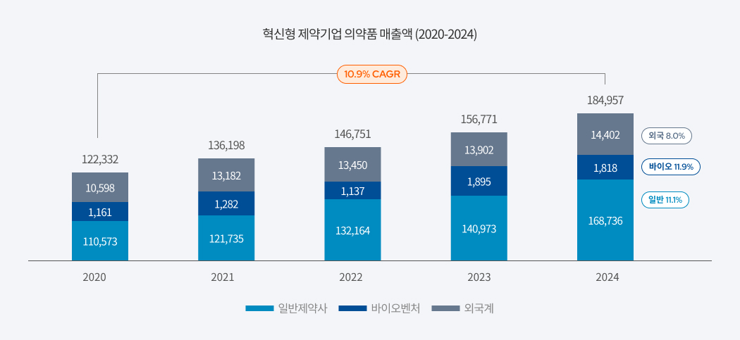 혁신형 제약기업 의약품 매출액 (2020-2024)