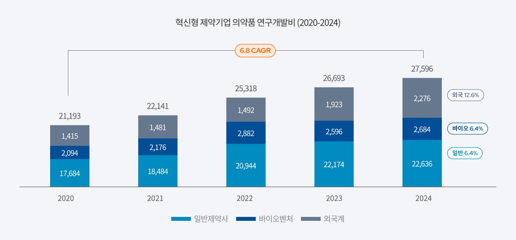혁신형 제약기업 의약품 연구개발비 (2020-2024)