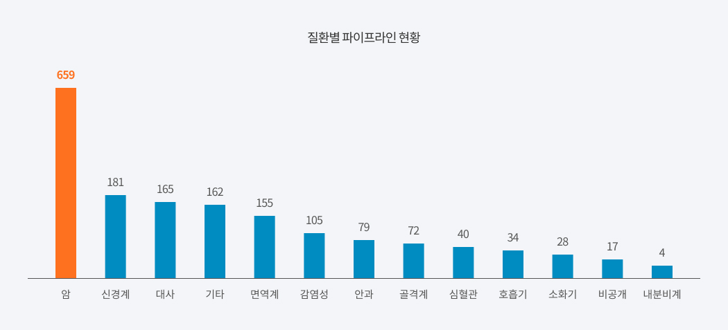질환별 파이프라인 현황