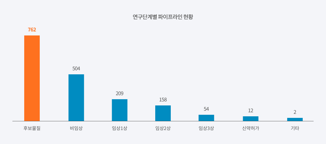 연구단계별 파이프라인 현황
