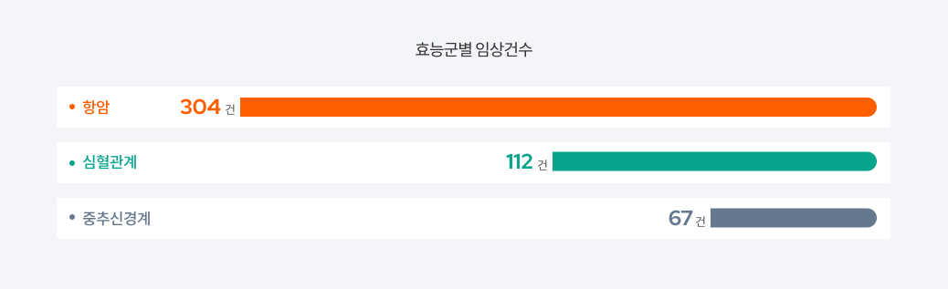 효능군별 임상건수