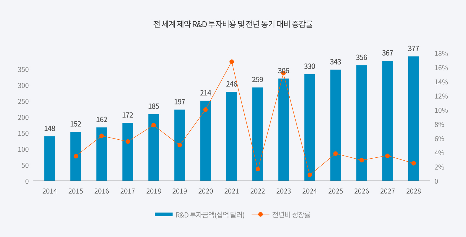 전 세계 제약 R&D 투자비용 및 전년 동기 대비 증감률