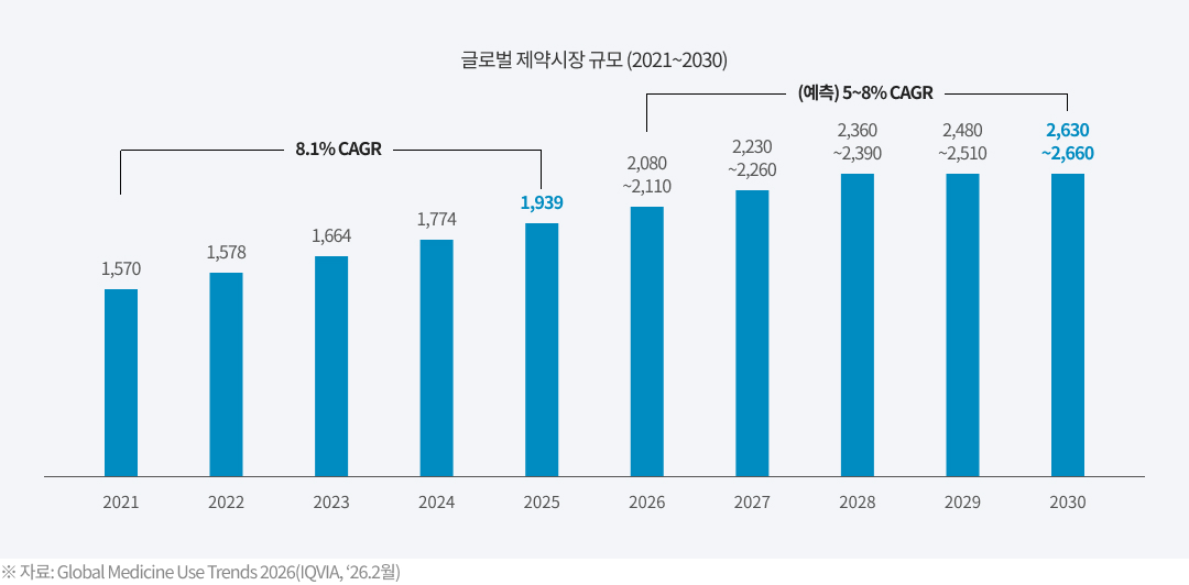 글로벌 제약시장 규모 (2021-2030)