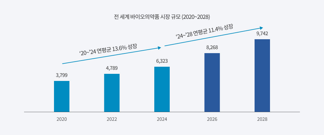 전 세계 바이오의약품 시장 규모 (2020-2028)