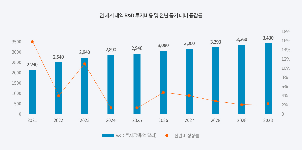 전 세계 제약 R&D 투자비용 및 전년 대비 증감률 (2021-2030)