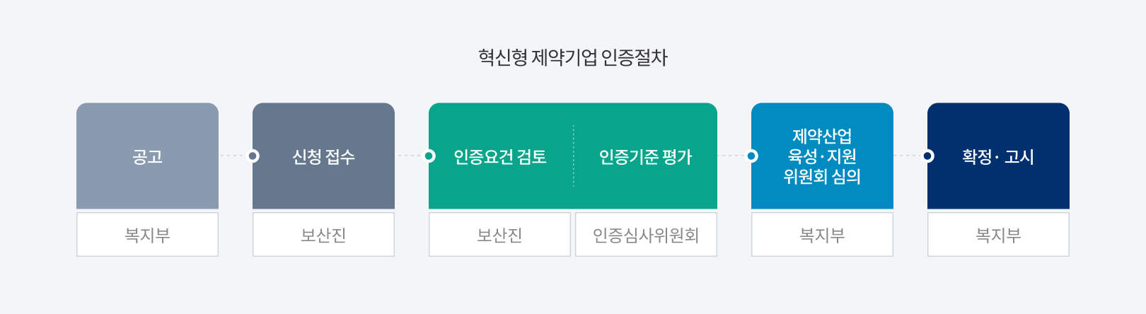 혁신형 제약기업 인증절차