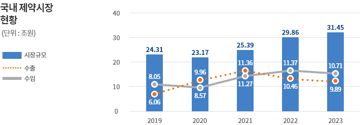 국내제약시장 현황(단위: 조원) - 자세한 사항은 다음의 내용을 참조하세요