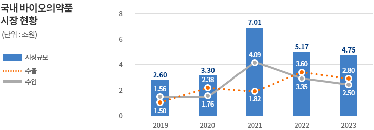 국내 바이오의약품 시장 현황(단위: 조원) - 자세한 사항은 다음의 내용을 참조하세요