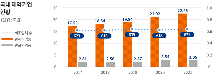 국내 제약기업 현황(단위: 조원) - 자세한 사항은 다음의 내용을 참조하세요