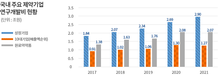 국내 주요 제약기업 연구개발비 현황(단위: 조원) - 자세한 사항은 다음의 내용을 참조하세요