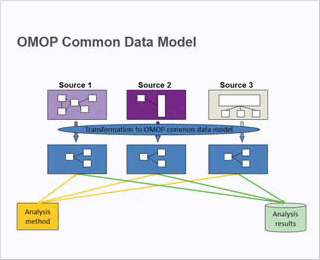 OMOP Common Data Model