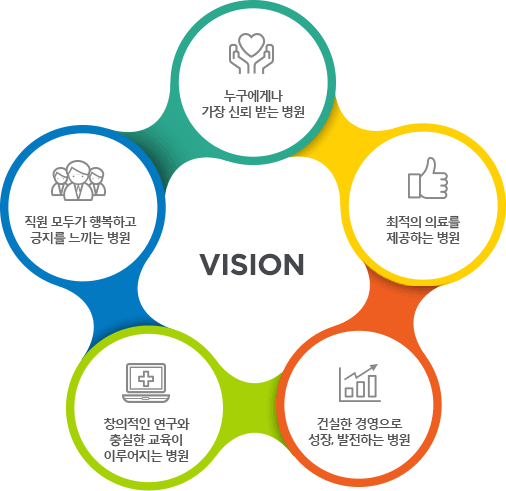 비전: 누구에게나 가장 신뢰 받는 병원, 최적의 의료를 제공하는 병원, 건실한 경영으로 성장, 발전하는 병원, 창의적인 연구와 충실한 교육이 이루어지는 병원, 직원 모두가 행복하고 긍지를 느끼는 병원