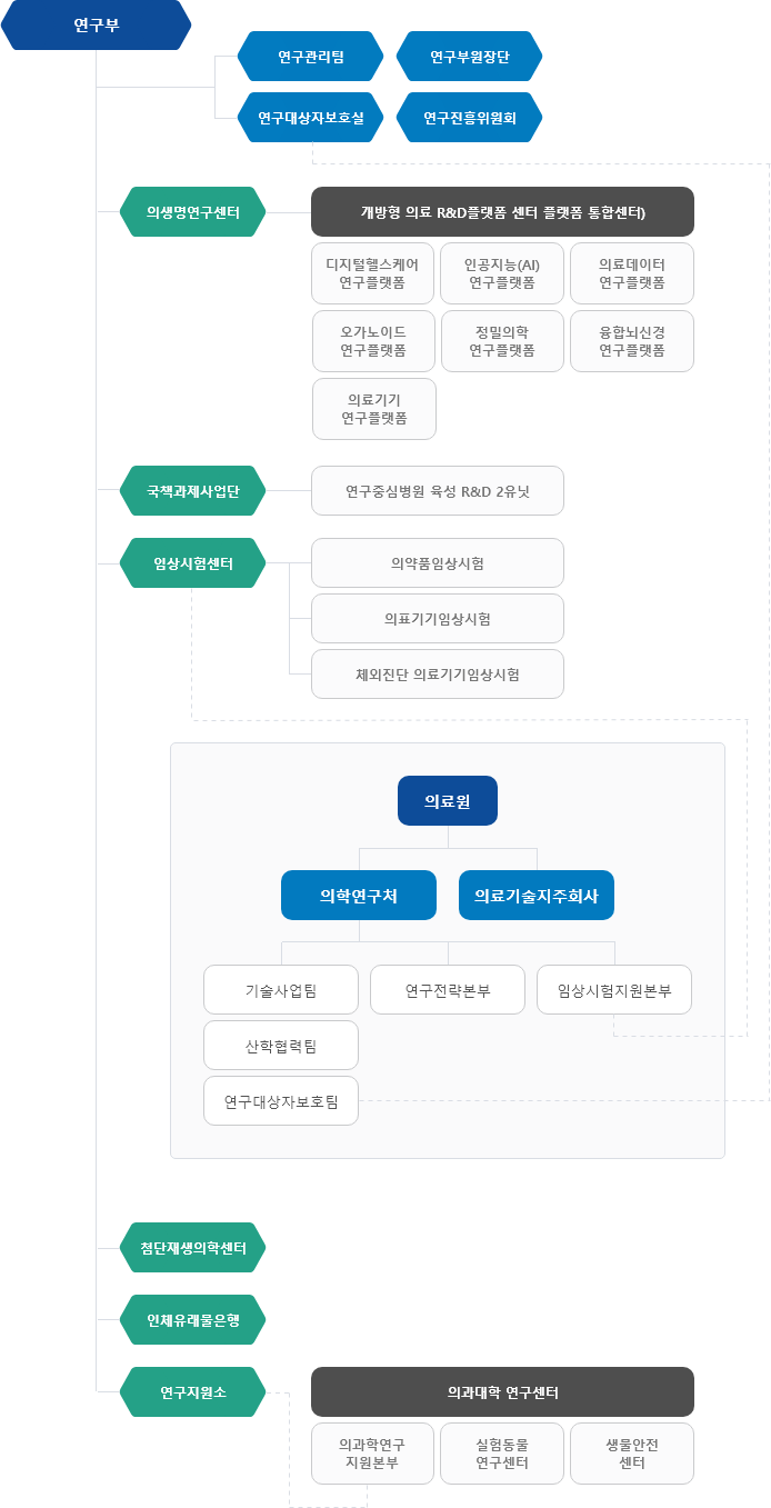 고려대학교 안암병원 연구조직