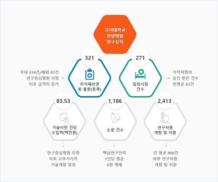 고려대학교 안암병원 연구 실적 - 자세한 사항은 다음의 내용을 참조하세요