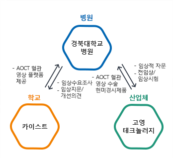 산·학·연·병 공동연구 협력 체계