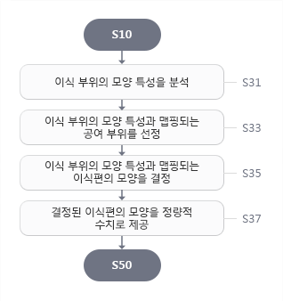 S10 → S31(이식 부위의 모양 특성을 분석) → S33(이식 부위의 모양 특성과 맵핑되는 공여 부위를 선정) → S35(이식 부위의 모양 특성과 맵핑되는 이식편의 모양을 결정) → S37(결정된 이식편의 모양을 정량적 수치로 제공) → S50