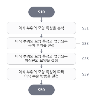 S10 → S31(이식 부위의 모양 특성을 분석) → S33(이식 부위의 모양 특성과 맵핑되는 공여 부위를 선정) → S35(이식 부위의 모양 특성과 맵핑되는 이식편의 모양을 결정) → S37(결정된 이식편의 모양을 정량적 수치로 제공) → S50