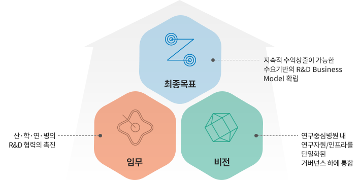 최종목표 : 지속적 수익창출이 가능한 수요기반의 R&D Business Model 확립 / 임무 : 산·학·연·병의 R&D 협력의 촉진 / 비전 : 연구중심병원 내 연구자원/인프라를 단일화된 거버넌스 하에 통합