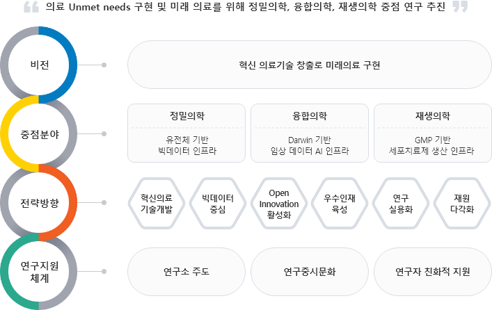 의료 Unmet needs 구현 및 미래 의료를 위해 정밀의학, 융합의학, 재생의학 중점 연구 추진 / 비전 : 혁신 의료기술 창출로 미래의료 구현, 중점분야 : 정밀의학 - 유전체 기반 빅데이터 인프라, 융합의학 - Darwin 기반 임상 데이터 AI 인프라, 재생의학 - GMP 기반 세포치료제 생산 인프라, 전략방향 : 혁신의료기술 개발, 빅데이터중심, Open Innovation 활성화, 우수인재육성, 연구 실용화, 재원 다각화, 연구지원체계 : 연구소 주도, 연구중시문화, 연구자 친화적 지원 