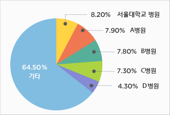 서울대학교 병원 8.20%, A병원 7.90%, B병원 7.80%, C병원 7.30%, D병원 4.30%, 기타 64.50%