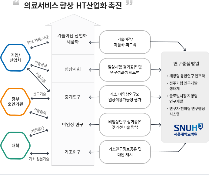 의료서비스 향상 HT산업화 촉진