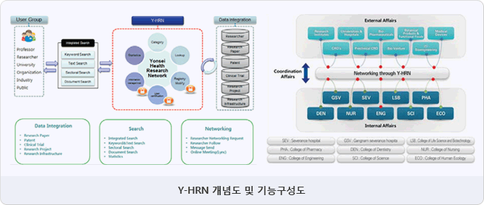 Y-HRN 개념도 및 기능구성도