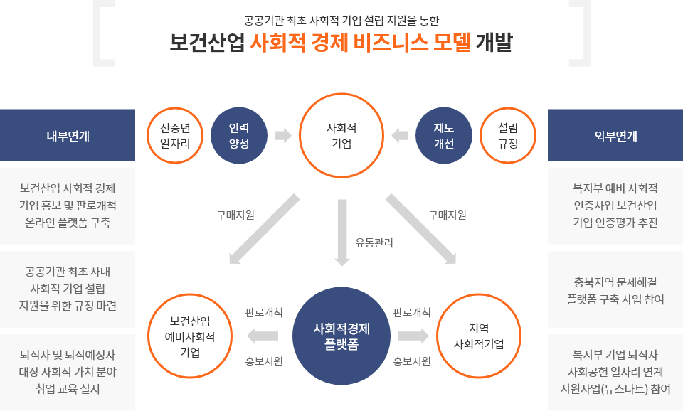 공공기관 최초 사회적 기업 설립 지원을 통한 보건산업 사회적 경제 비지니스 모델 개발