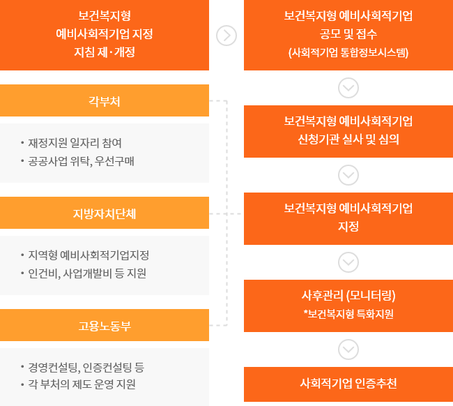 보건복지형 예비사회적기업 지정 지침 제·개정 → 보건복지형 예비사회적기업 공모 및 접수(사회적기업 통합정보시스템) → 보건복지형 예비사회적기업 신청기관 실사 및 심의 → 보건복지형 예비사회적기업 지정 → 사후관리(모니터링)*보건복히형 특화지원 → 사회적기업 인증추천[(각부처:재정지원 일자리 참여, 공공사업 위탁, 우선구매), (지방자치단체:지역형 예삐사회적기업지정, 인건비 ,사업개발비 등 지원), (고용노동부:경영컨설팅, 인증컨설팅 등, 각 부처의 제도 운영 지원)]