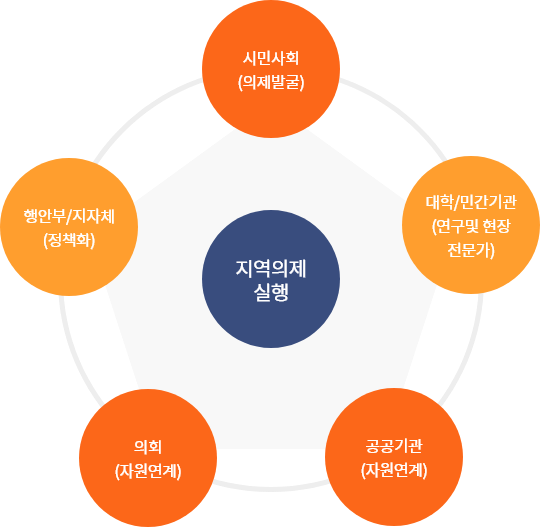 지역의제실행[시민사회(의제발굴), 대학/민간기관(연구 및 현장 전문가), 공공기관(자원연계), 의회(자원연계), 행안부/지자체(정책화)]