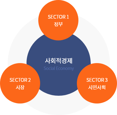 사회적경제 Social Economy - Sector 1 정부, Sector 2 시장, Sector 3 시민사회