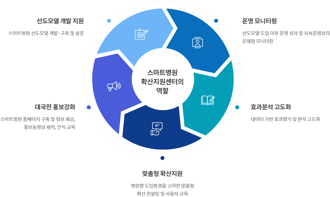 스마트병원 확산지원센터의 역활 - 운영모니터링(선도모델 도입 이후 운영 성과 및 지속운영상의 문제점 모니터링), 효과분석 고도화(데이터 기반 효과평가 및 분석 고도화), 맞춤형 확산지원(병원별 도입환경을 고려한 맞춤형 확산 컨설팅 및 사용자 교육), 대국민 홍보강화(스마트병원 홈페이지 구축 및 정보 제공, 홍보동영상 제작, 인식 교육), 선도모델 개발 지원(스마트병원 선도모델 개발·구축 및 실증)